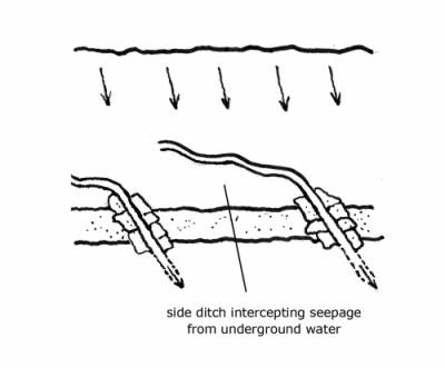 Diagram of a side ditch intercepting seeping water. As described in section 2.1 of the Upland Pathwork Manual 