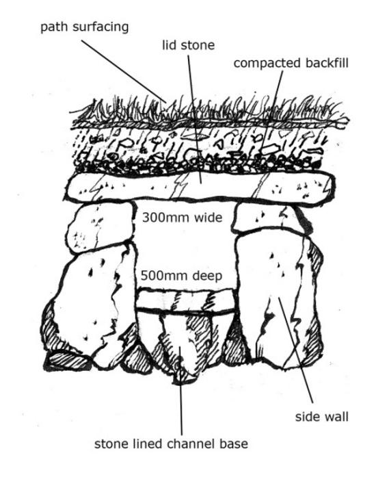 Cross-section of a stone culvert. As described in section 2.6 of the Upland Pathwork Manual.