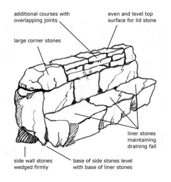 Cross-section through part of a stone culvert. As described in section 2.6 of the Upland Pathwork Manual. 