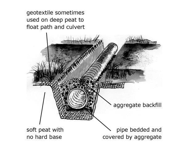 Diagram of a piped culvert on top of geotextiles. As described in section 2.7 of the Upland Pathwork Manual.