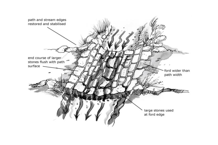 Diagram showing the requirements for a stone ford. As described in section 2.8 of the Upland Pathwork Manual. 
