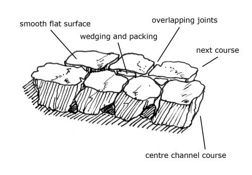 Diagram showing the construction of a stone ford from the centre channel outwards. As described in section 2.8 of the Upland Pathwork Manual.
