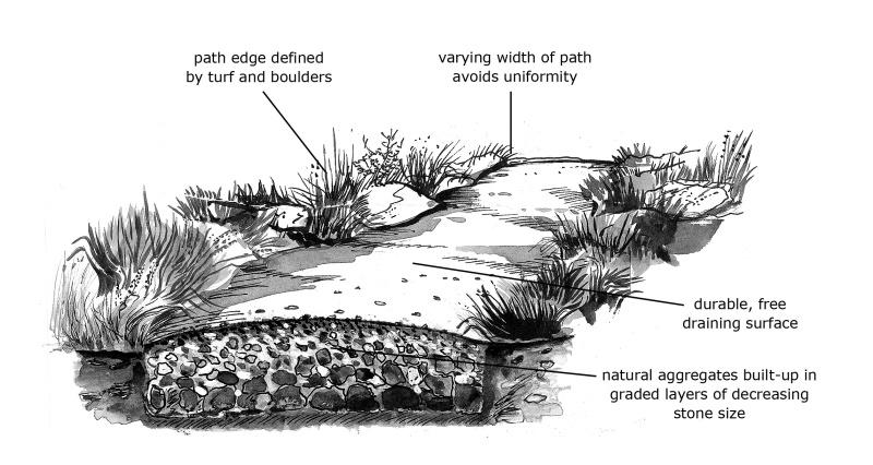 Diagram of an aggregate path built with a variable width to blend in with the landscape. As described in section 3.1 of the Upland Pathwork Manual.