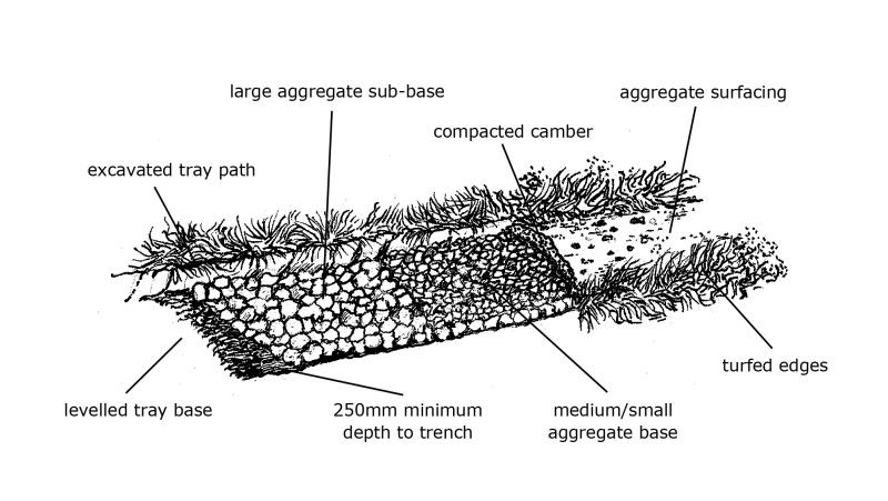 Cross-section through an aggregate path showing the different layers of construction. As described in section 3.1 of the Upland Pathwork Manual.