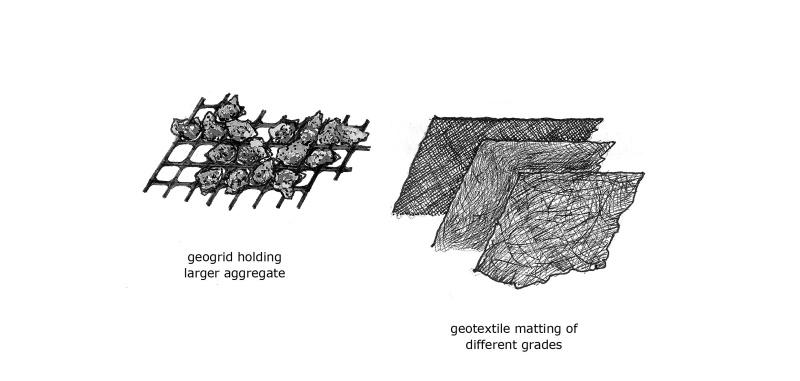 Diagram of geogrid and different grades of matting. As described in section 3.2 of the Upland Pathwork Manual.