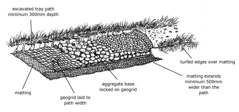 Diagram showing a path reinforced with geotextiles, showing the matting wider than the path tray. As described in section 3.2 of the Upland Pathwork Manual.