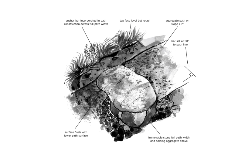 Diagram of an anchor bar across the full width of the path. As described in section 3.3 of the Upland Pathwork manual.