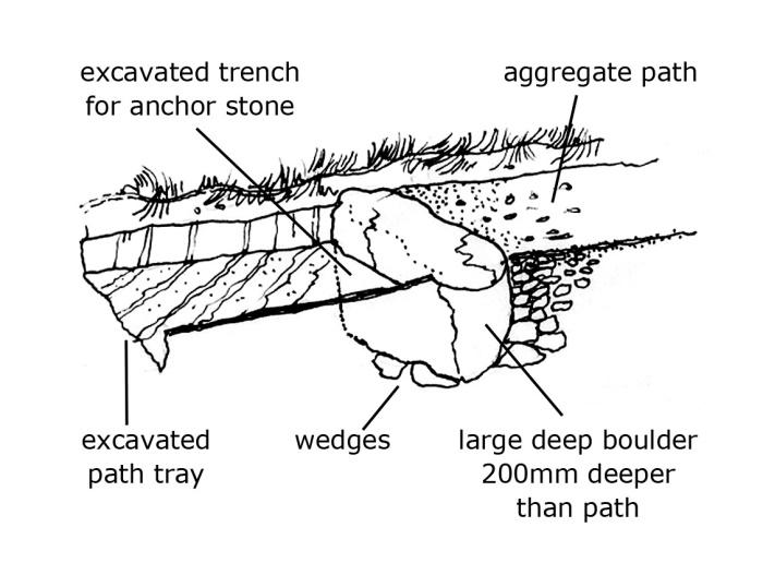 Cross-section through an anchor bar, as described in section 3.3 of the Upland Pathwork manual