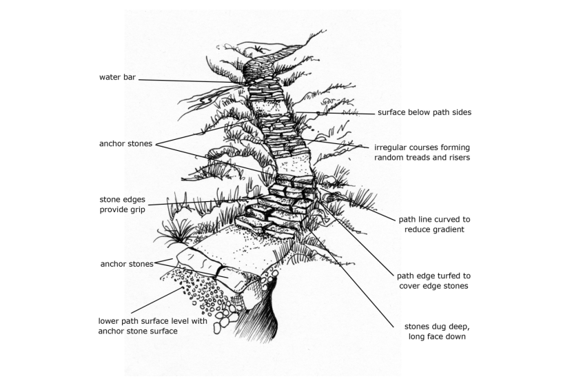 Diagram showing short sections of stone pitching and aggregate path, as described in section 3.4 of the upland pathwork manual