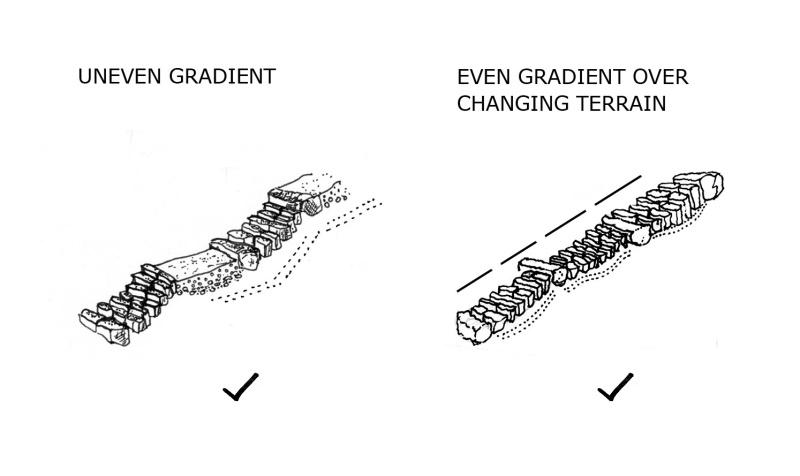 Examples of path design to fit the terrain with minimal use of pitching. As described in section 3.4 of the upland pathwork manual