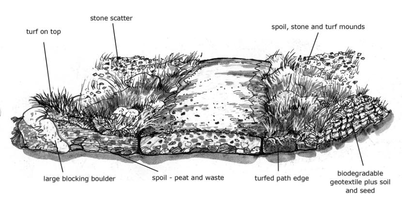 Diagram showing various materials to landscape a path, as described in section 4.1 of the Upland Pathwork Manual.