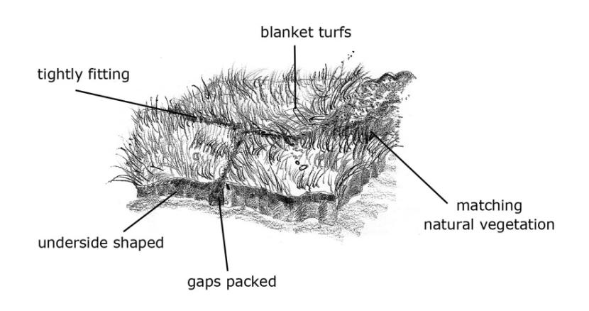 Diagram of blanket turfing, as described in section 4.1 of the Upland Pathwork Manual.  