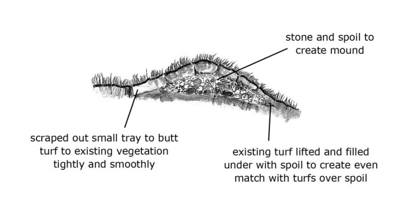 Diagram of a landscaped mound, as described in section 4.1 of the Upland Pathwork Manual.
