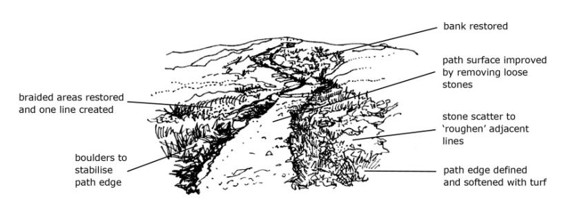 Diagram showing various ways of encouraging people to stay on the path, as described in section 4.2 of the Upland Pathwork Manual.