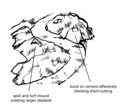 Diagram showing blocking short-cutting with bunds and mounds - as described in section 4.3 of the Upland Pathwork Manual.