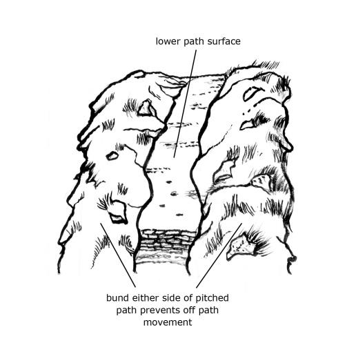 Diagram showing bunds encouraging people to stay on the path - as described in section 4.3 of the Upland Pathwork Manual.