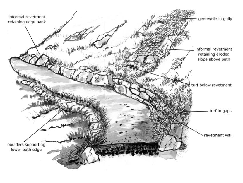 Diagram showing slope and bank stabalisation - as described in section 4.4 of the Upland Pathwork Manual.