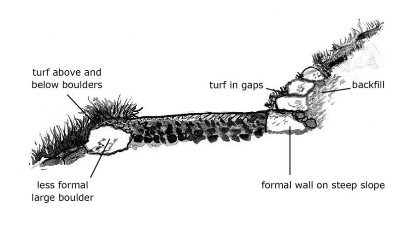 Diagram showing the use of revetments and boulders supporting banks on the side of paths - as described in section 4.4 of the Upland Pathwork Manual.