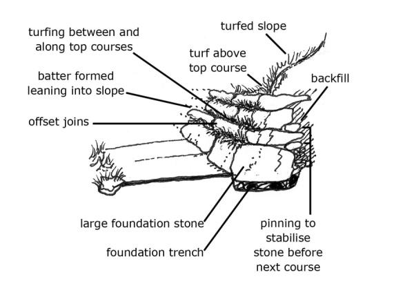 Cross-section of a revetment - as described in section 4.4 of the Upland Pathwork Manual.