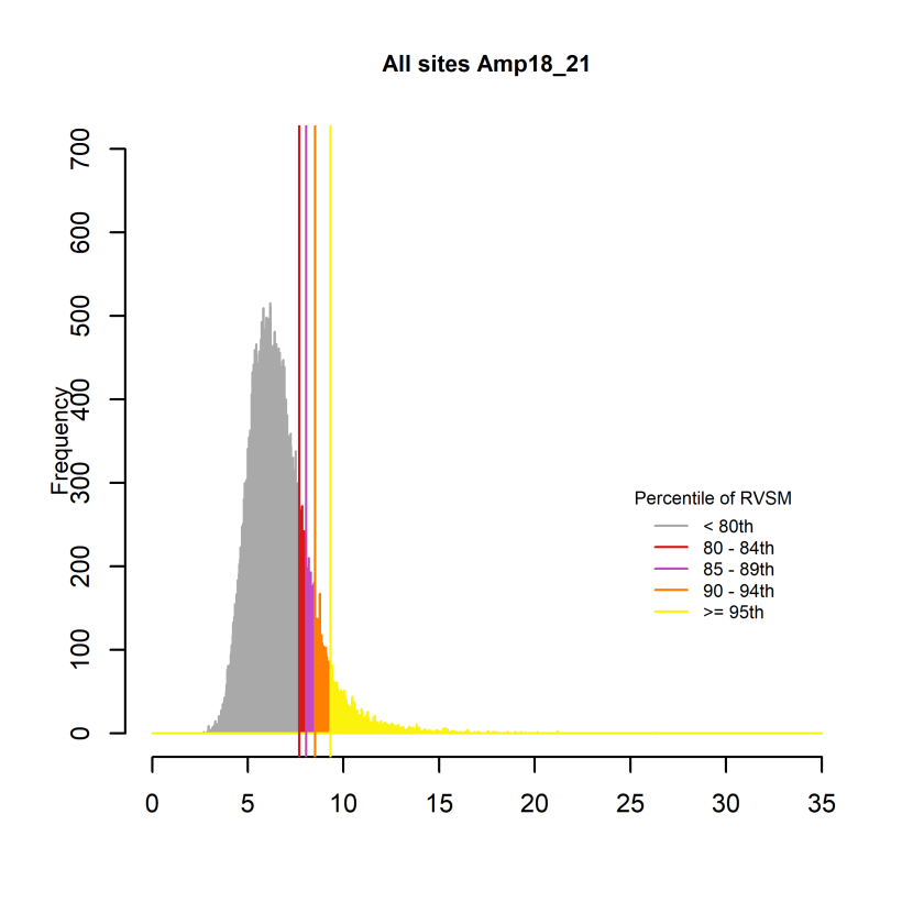 Histogram showing the percentile ranges
