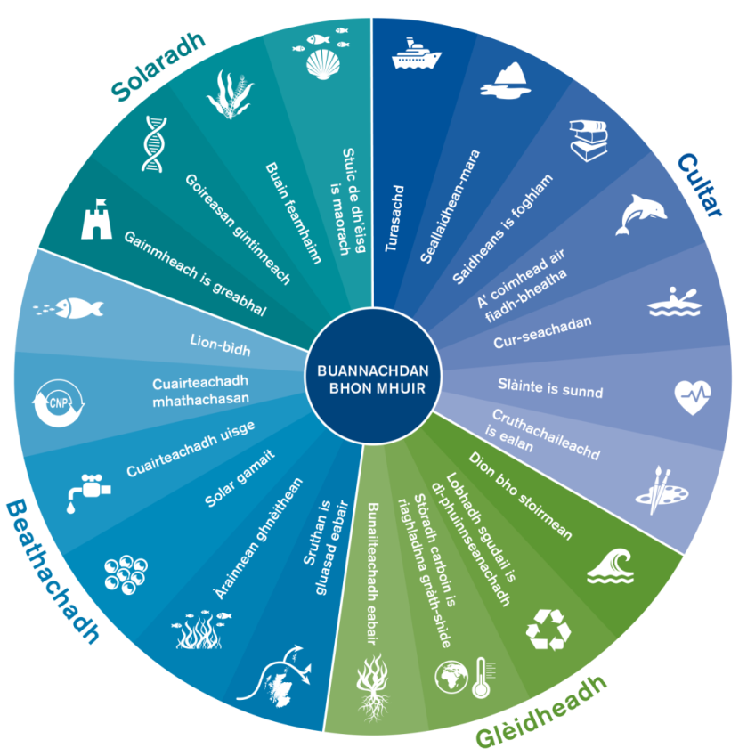 Infographic - Ecosystem Seas wheel