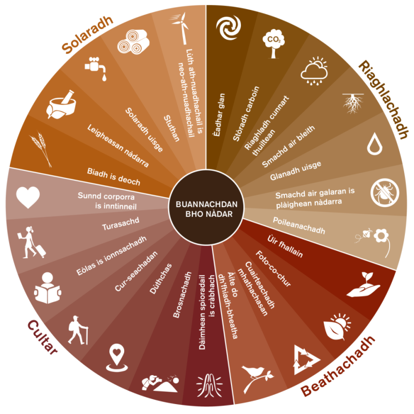 Infographic - Ecosystem Land wheel
