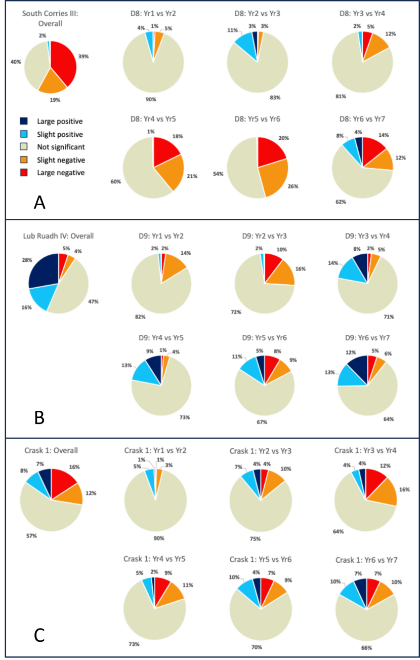 Pie charts illustrating change in Dalchork restoration areas