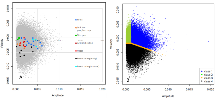Two graphs of illustrating classification of time series properties
