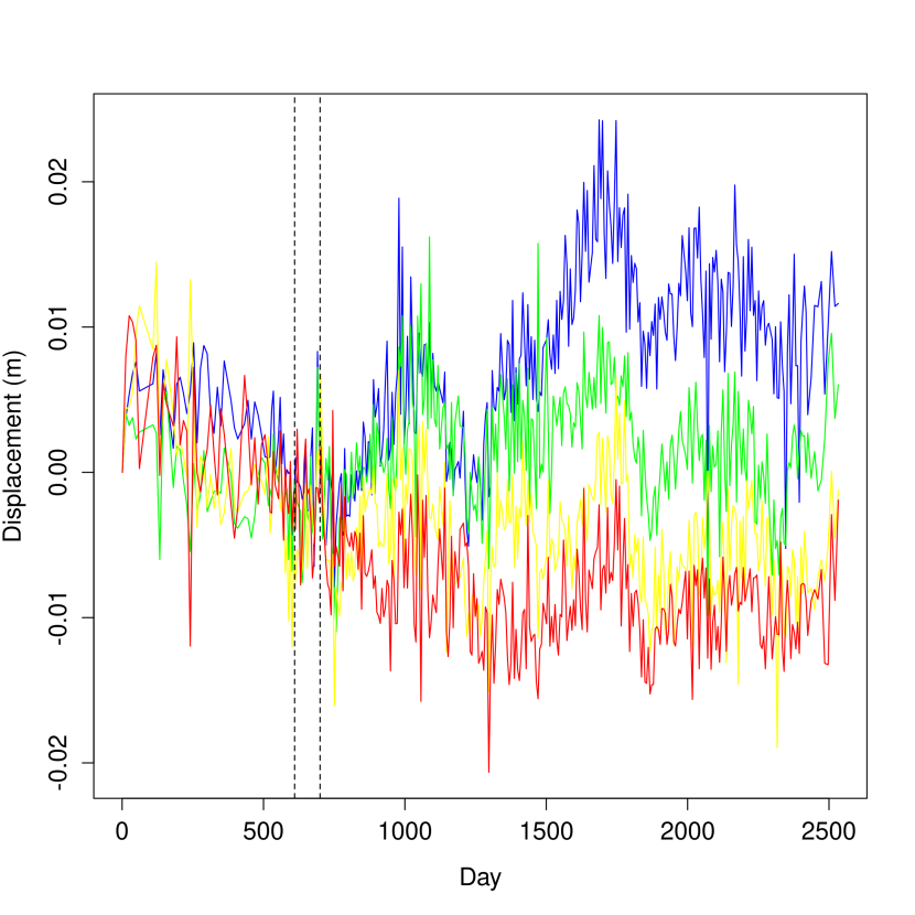 Graphs of time series showing examples of change following restoration