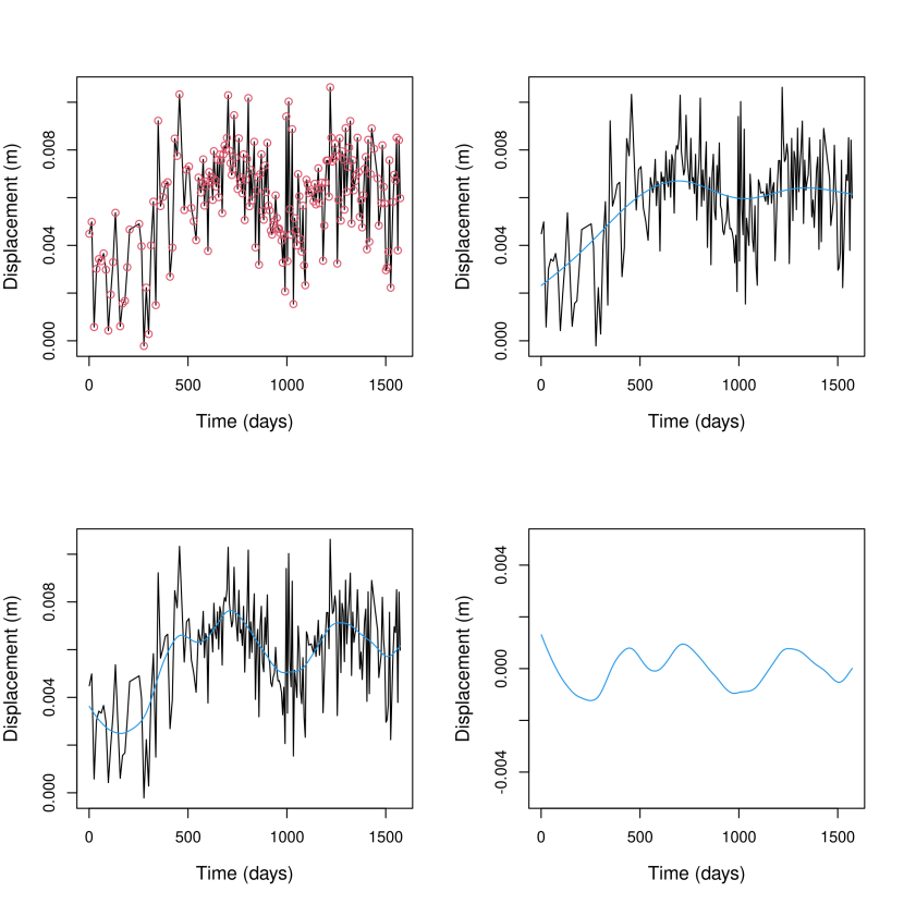 Graphs illustrating the smoothing processes used during data processing
