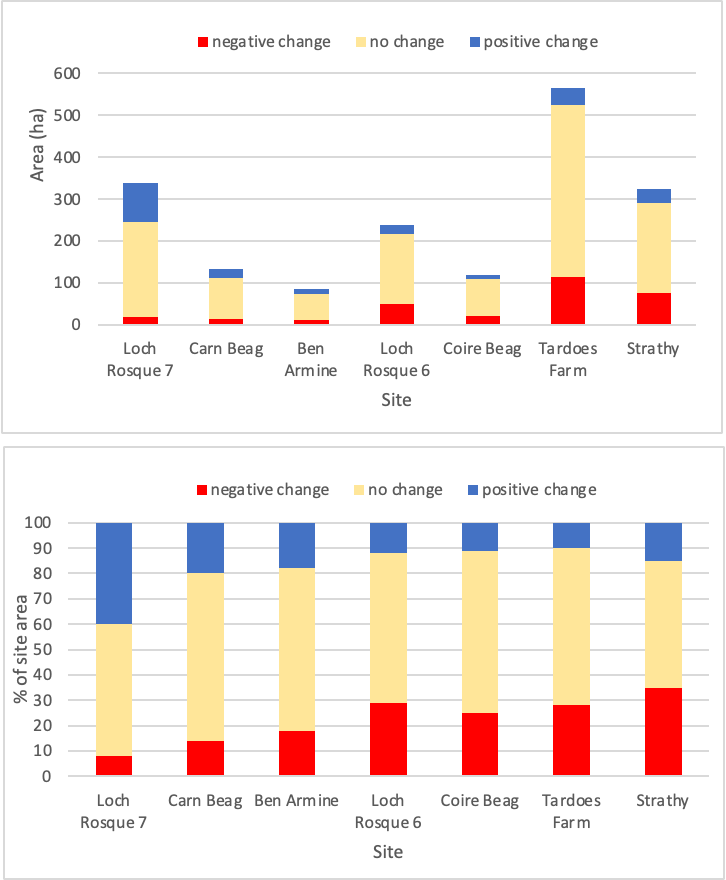 Comparison of trajectories of change in the blanket bog case study sites
