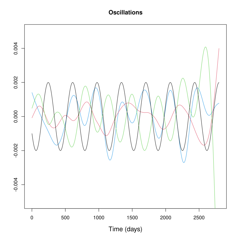 Graph illustrating data processing of an oscillating signal. The black line is the sine template. This has regular annual peaks in the winter and troughs in the summer.