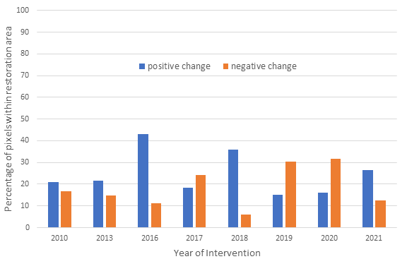 Bar graph of positive and negative change by year, Whitelee Windfarm