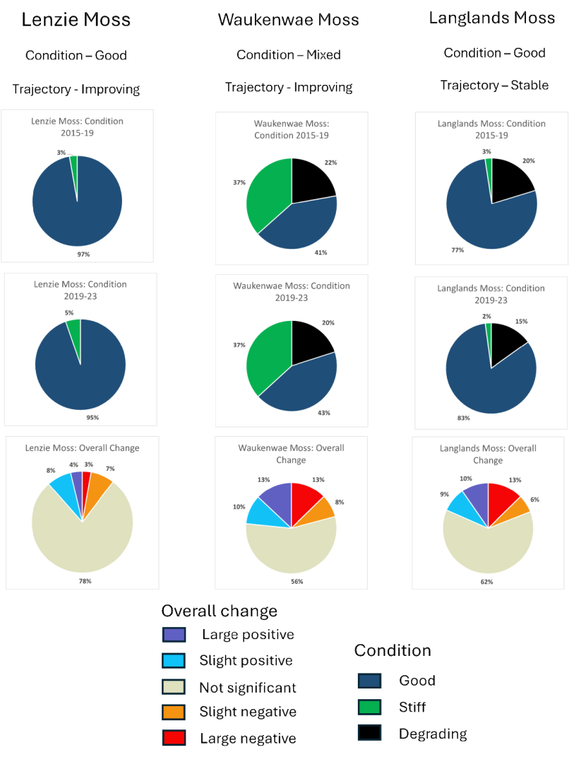 Pie charts summarising the status of the lowland raised bog sites