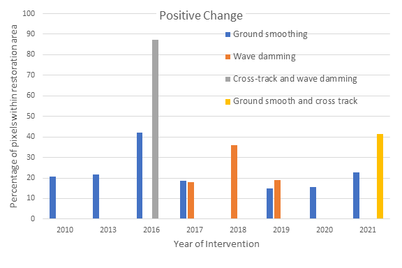 Bar graph of positive change by year and restoration method, Whitelee Windfarm