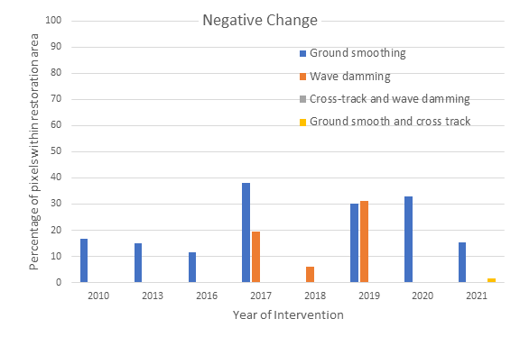 Bar graph of negative change by year and restoration method, Whitelee Windfarm
