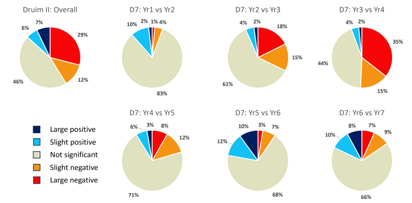Pie charts of change on the Druim II restoration site