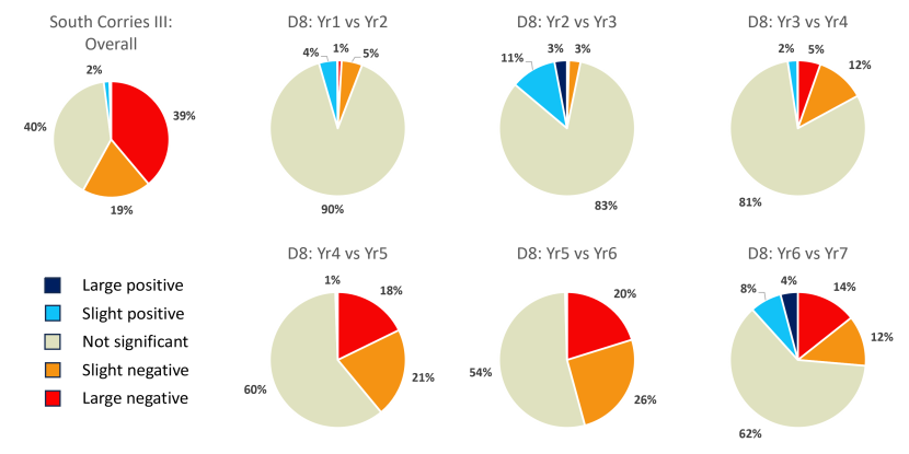 Pie charts of change on the South Corries III restoration site
