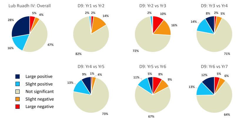 Pie charts of change on the Lub Ruadh IV restoration site