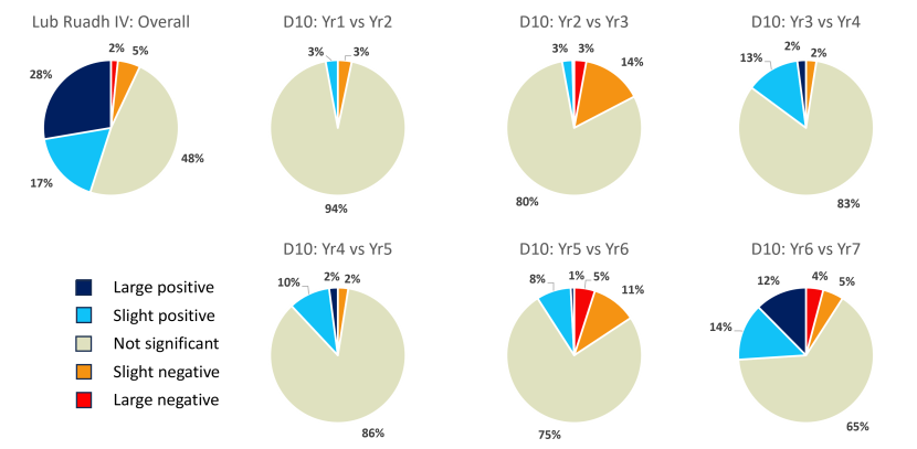 Pie charts of change on the Lub Ruadh IV restoration site