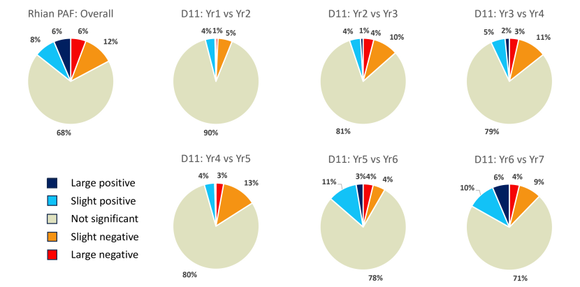 Pie charts of change on the Rhian PAF restoration site