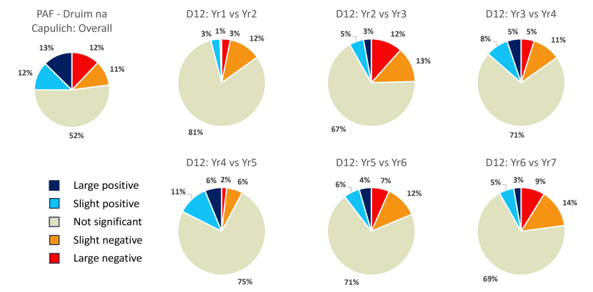 Pie charts of change on the Druim na Capulich restoration site