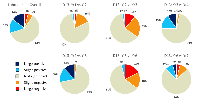 Pie charts of change on the Lub Ruadh III restoration site