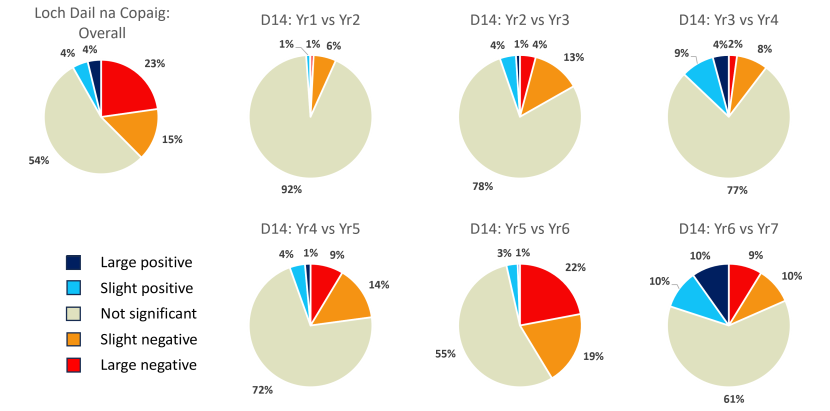 Pie charts of change on the Loch Dail na Copaig restoration site