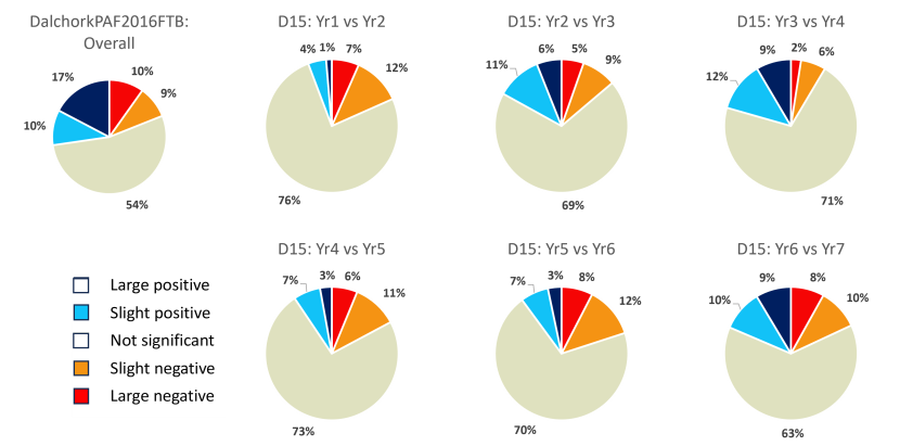 Pie charts of change on the Dalchork PAF 2016FTB restoration site
