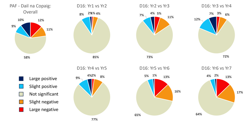 Pie charts of change on the Dail na Copaig PAF restoration site
