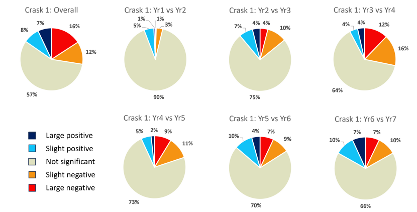 Pie charts of change on the Crask 1 restoration site