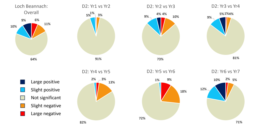 Pie charts of change on the Loch Beannach restoration site