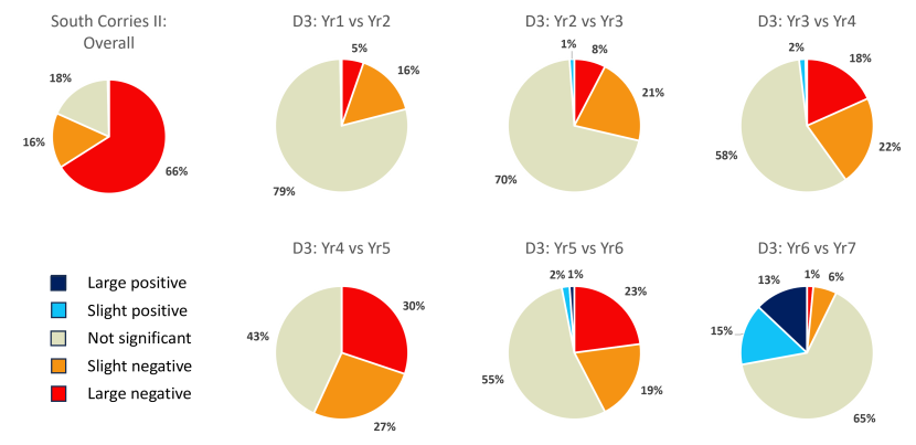 Pie charts of change on the South Corries II restoration site