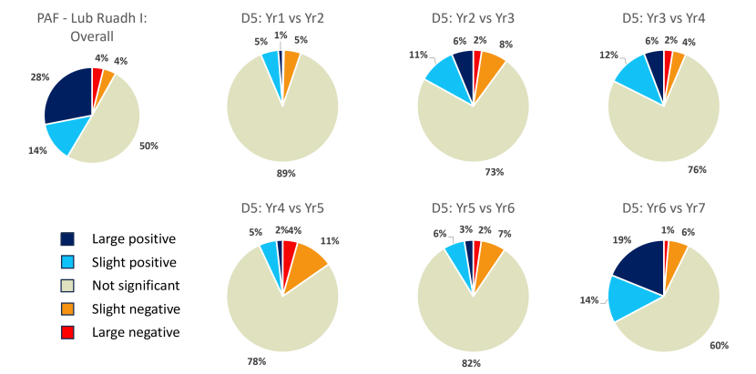 Pie charts of change on the PAF Lub Ruadh I restoration site